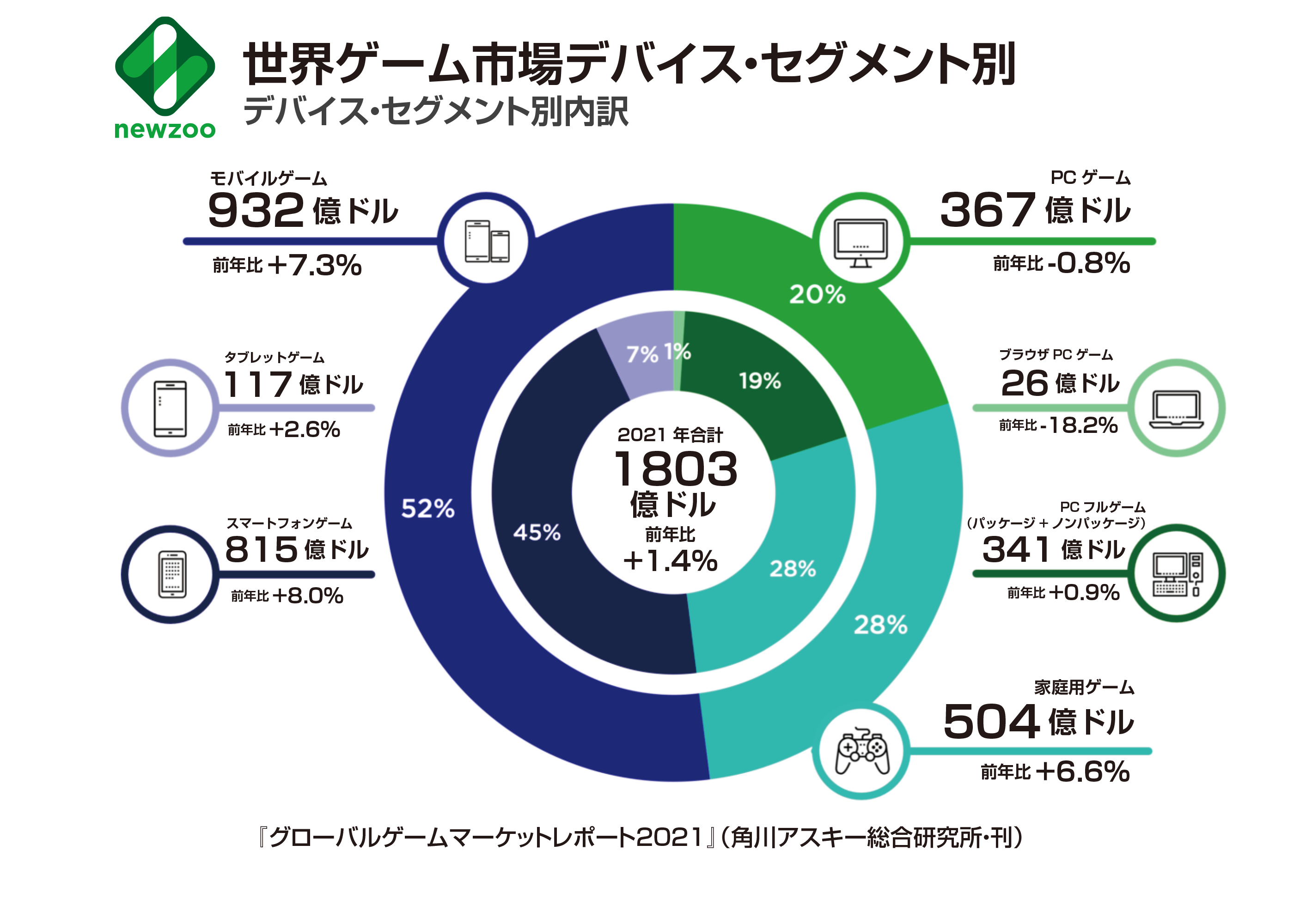 『グローバルゲーム マーケットレポート2021』発刊 ！ゲーム世界市場の最新動向を膨大なデータで分析