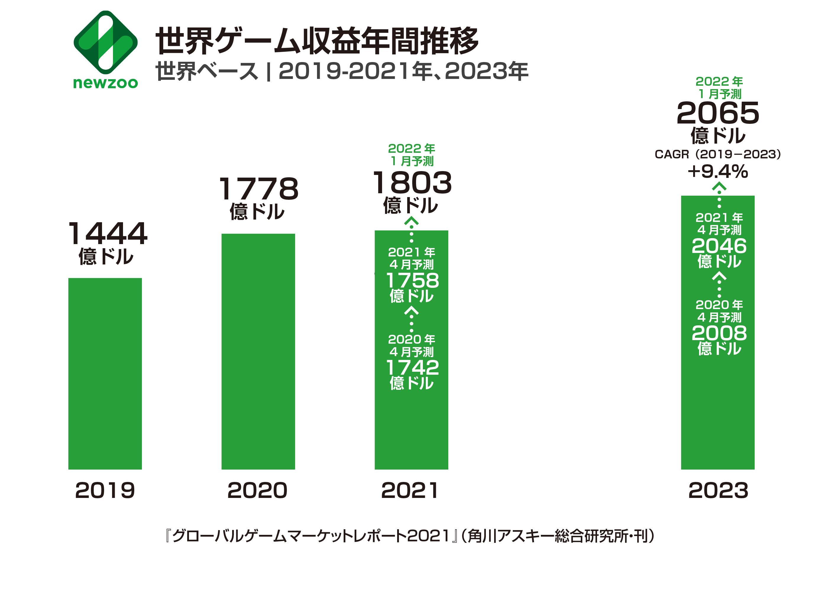 『グローバルゲーム マーケットレポート2021』発刊 ！ゲーム世界市場の最新動向を膨大なデータで分析