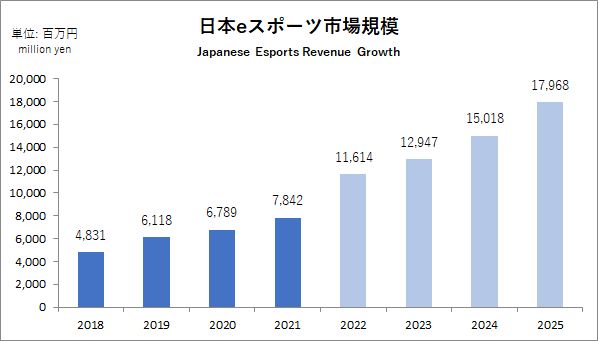  データ年鑑『日本eスポーツ白書2022』発売　豊富な情報量でeスポーツ産業の市場動向を分析
