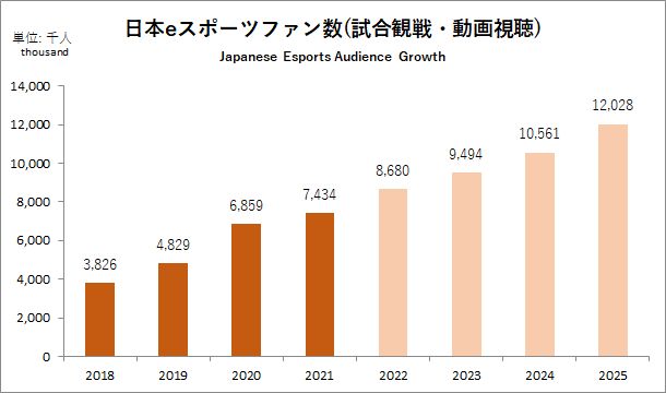  データ年鑑『日本eスポーツ白書2022』発売　豊富な情報量でeスポーツ産業の市場動向を分析
