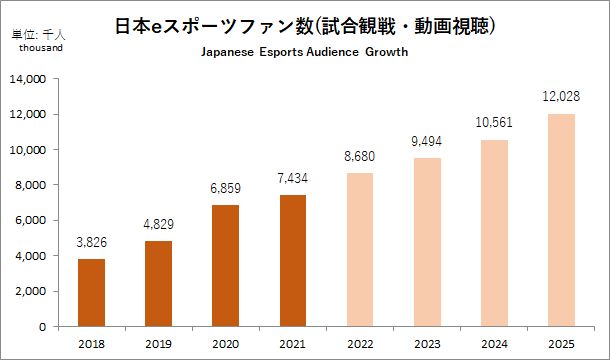  データ年鑑『日本eスポーツ白書2022』発売　豊富な情報量でeスポーツ産業の市場動向を分析
