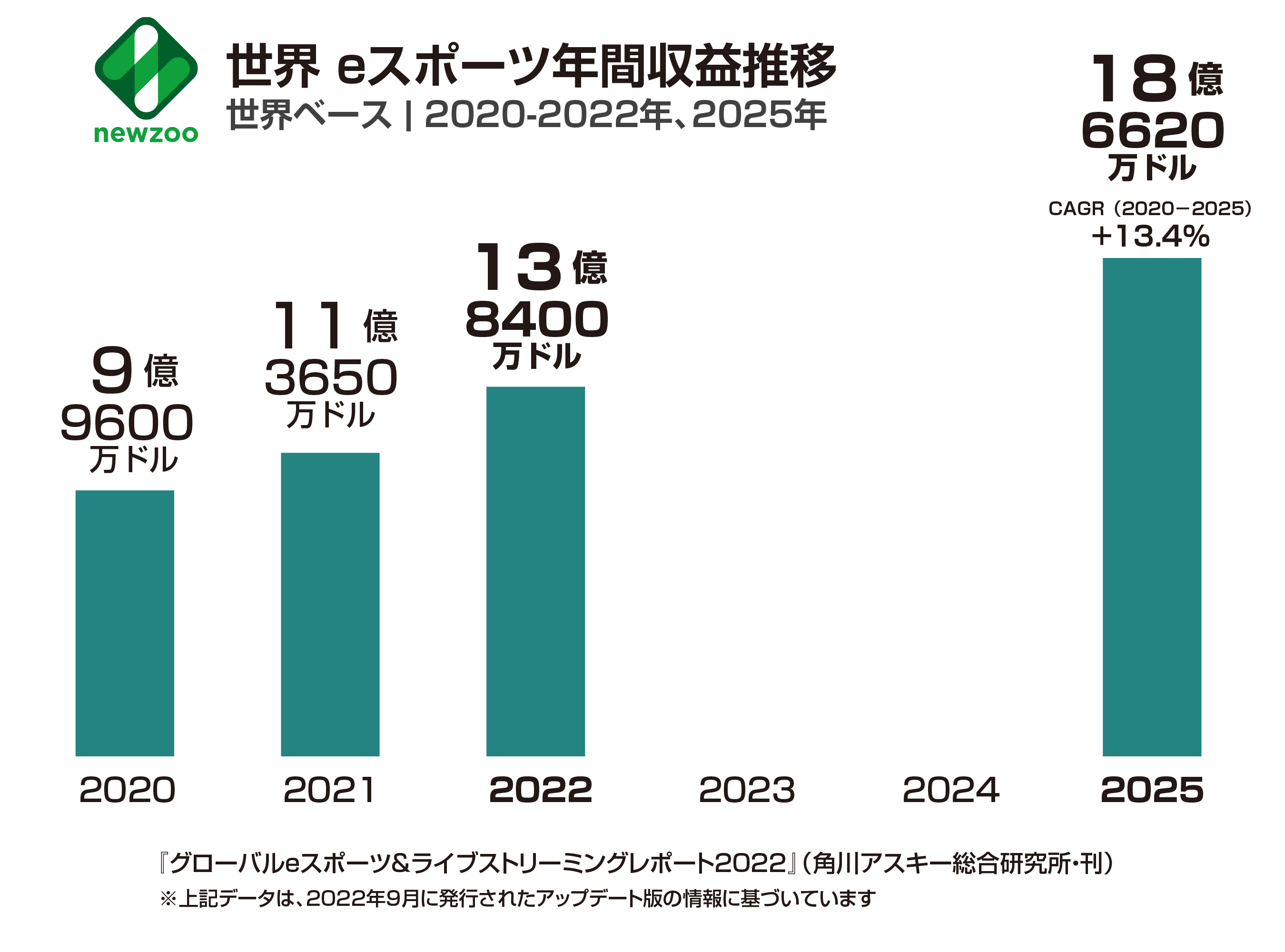 『グローバルeスポーツ＆ライブストリーミングマーケットレポート2022』発売
