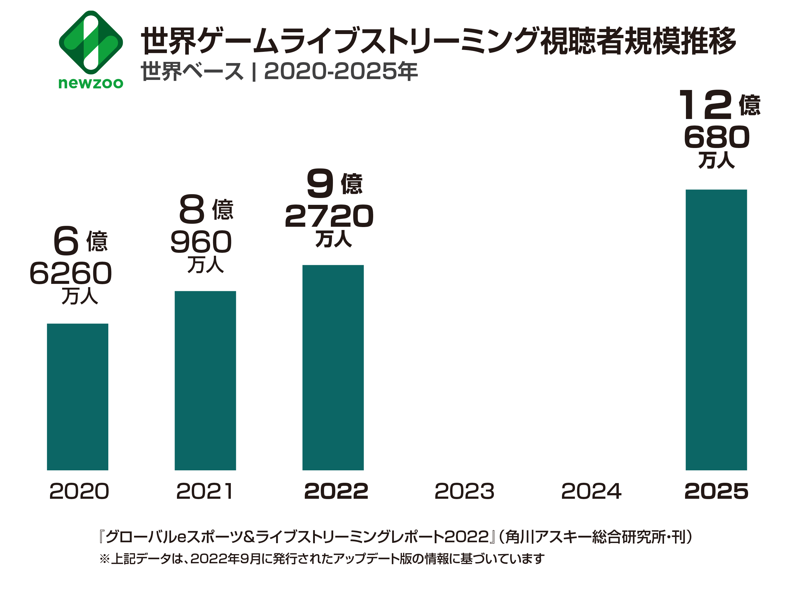 『グローバルeスポーツ＆ライブストリーミングマーケットレポート2022』発売
