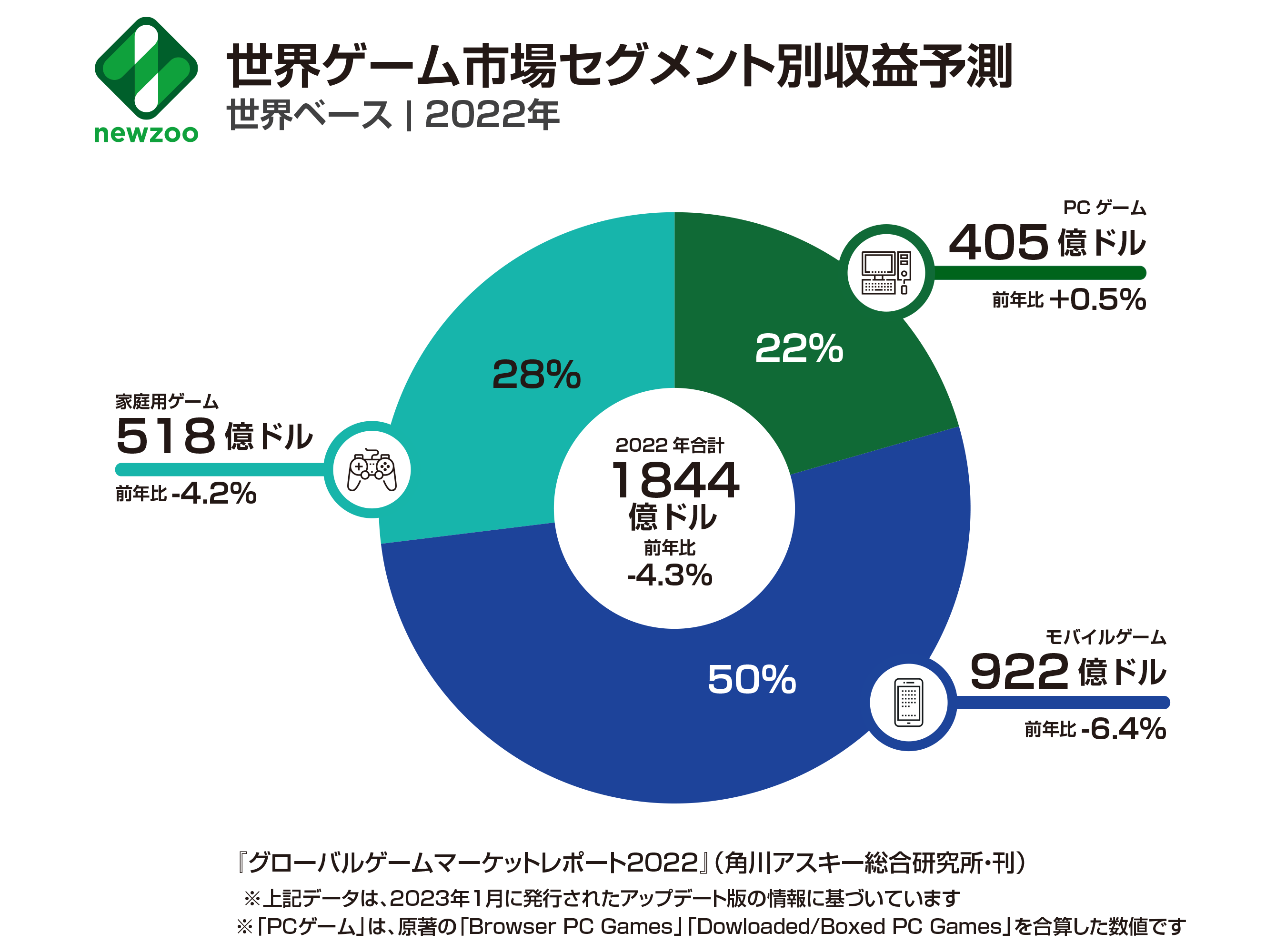 『グローバルゲームマーケットレポート2022』発刊　ゲーム世界市場の最新動向を膨大なデータで分析
