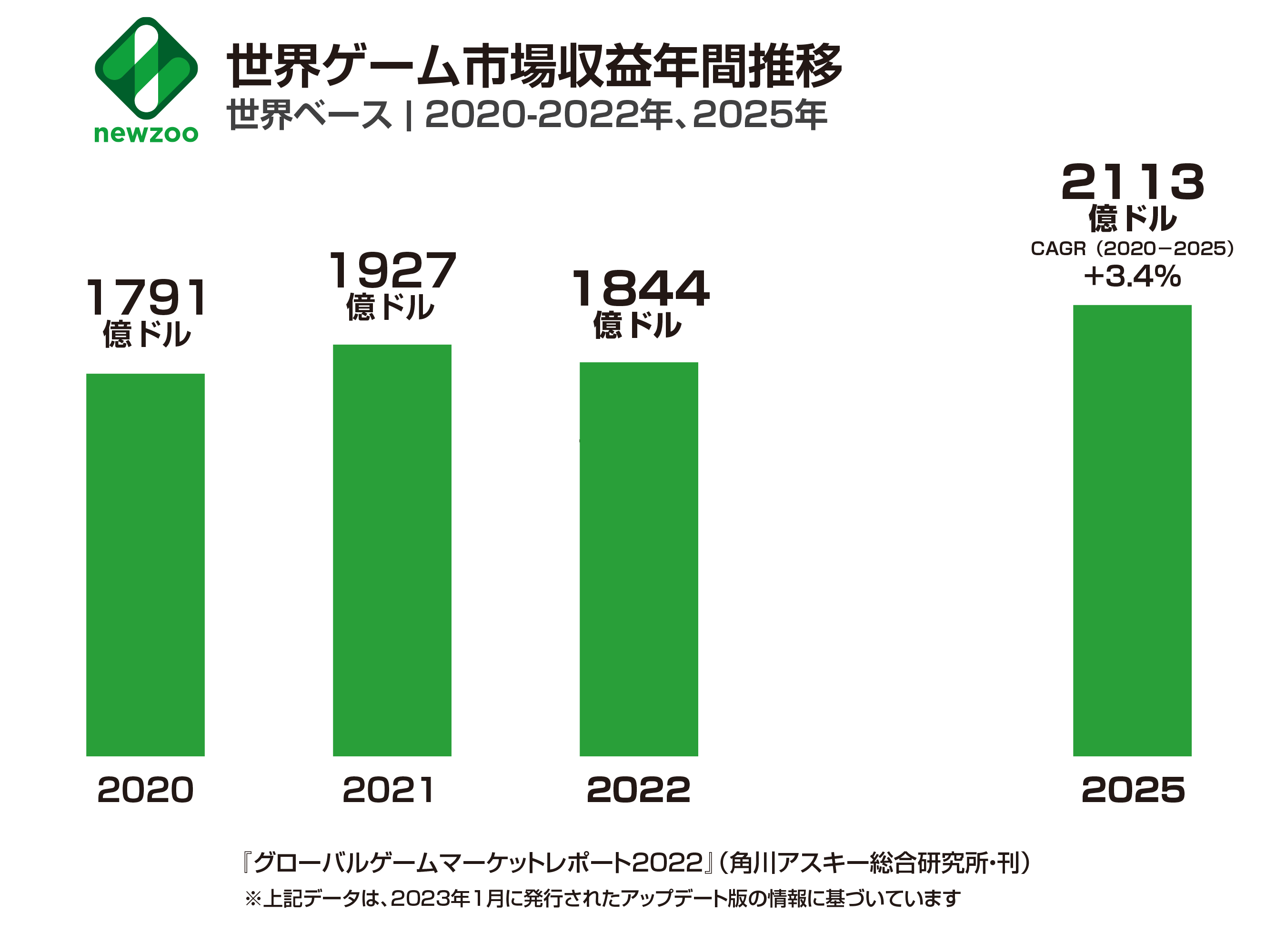 『グローバルゲームマーケットレポート2022』発刊　ゲーム世界市場の最新動向を膨大なデータで分析
