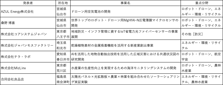 「Fukushima Tech Create 2024成果発表会」を開催　福島イノベ構想の起業支援プログラム採択者がピッチ登壇