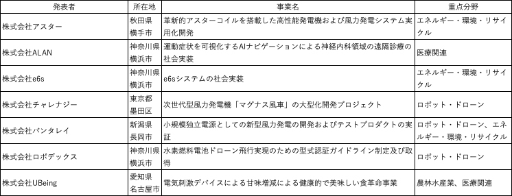 「Fukushima Tech Create 2024成果発表会」を開催　福島イノベ構想の起業支援プログラム採択者がピッチ登壇