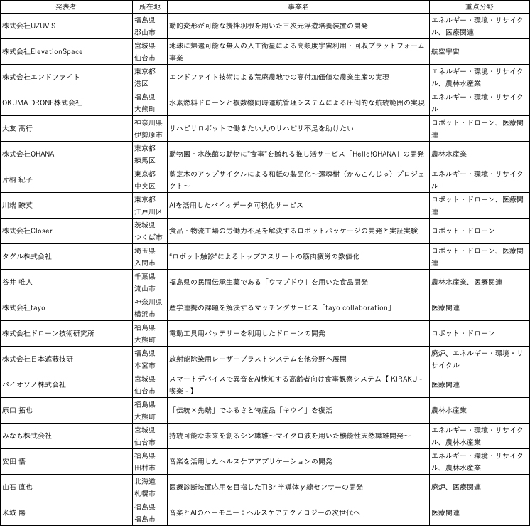 「Fukushima Tech Create 2024成果発表会」を開催　福島イノベ構想の起業支援プログラム採択者がピッチ登壇