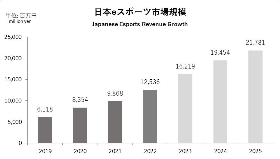 データ年鑑『日本eスポーツ白書2023』発売！豊富な情報量で国内eスポーツ産業の市場動向を分析