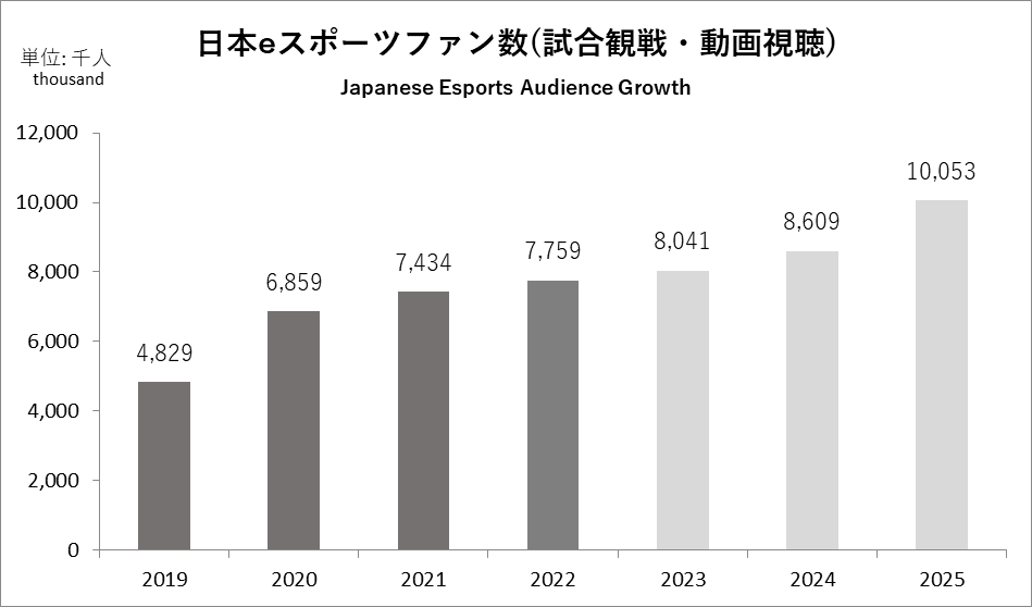 データ年鑑『日本eスポーツ白書2023』発売！豊富な情報量で国内eスポーツ産業の市場動向を分析