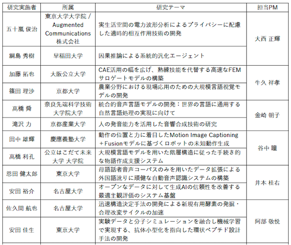  産業技術総合研究所のディープテック人材育成事業「覚醒プロジェクト」2024年度の採択者が決定