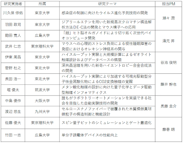  産業技術総合研究所のディープテック人材育成事業「覚醒プロジェクト」2024年度の採択者が決定