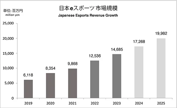 eスポーツ産業の市場規模や今後の予測 市場動向を分析！データ年鑑『日本eスポーツ白書2024』発売