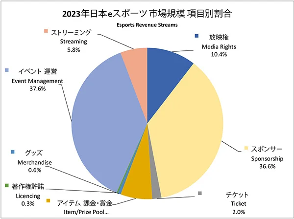 eスポーツ産業の市場規模や今後の予測 市場動向を分析！データ年鑑『日本eスポーツ白書2024』発売
