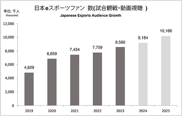 eスポーツ産業の市場規模や今後の予測 市場動向を分析！データ年鑑『日本eスポーツ白書2024』発売