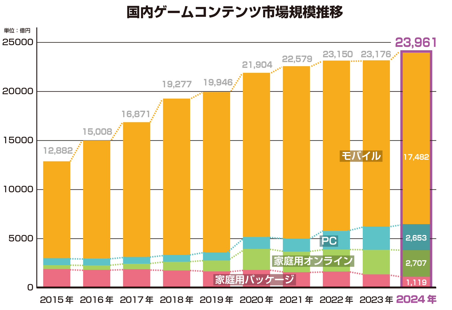 ゲーム業界のデータ年鑑「ファミ通ゲーム白書 2025」発刊！　創刊20周年特集は過去20年間の国内ソフト売上ランキング