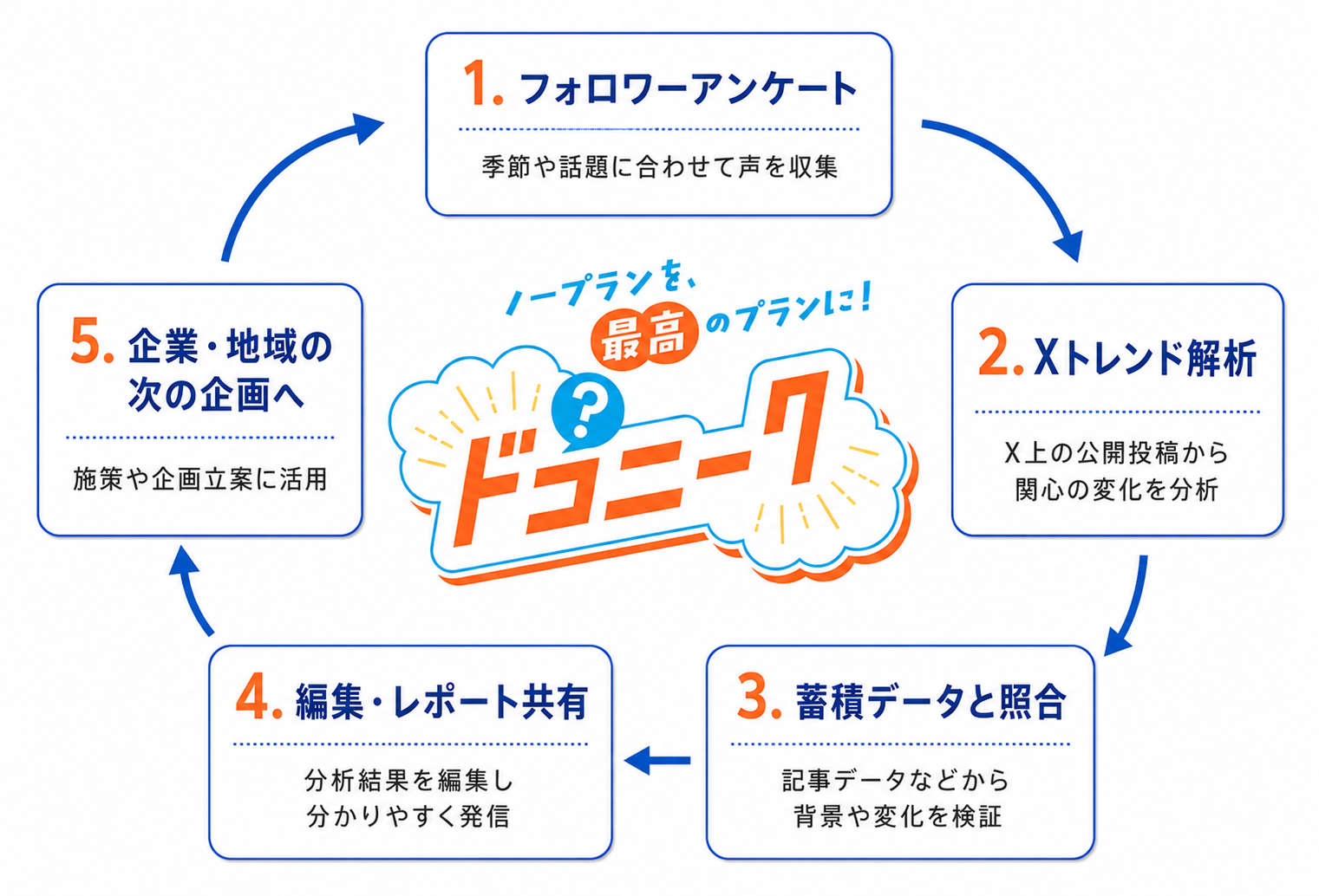 ハイウェイウォーカー休刊からの新たな挑戦。10万人超のXフォロワーを基盤とするレジャー領域のリサーチプラットフォーム『ドコニーク』誕生の舞台裏