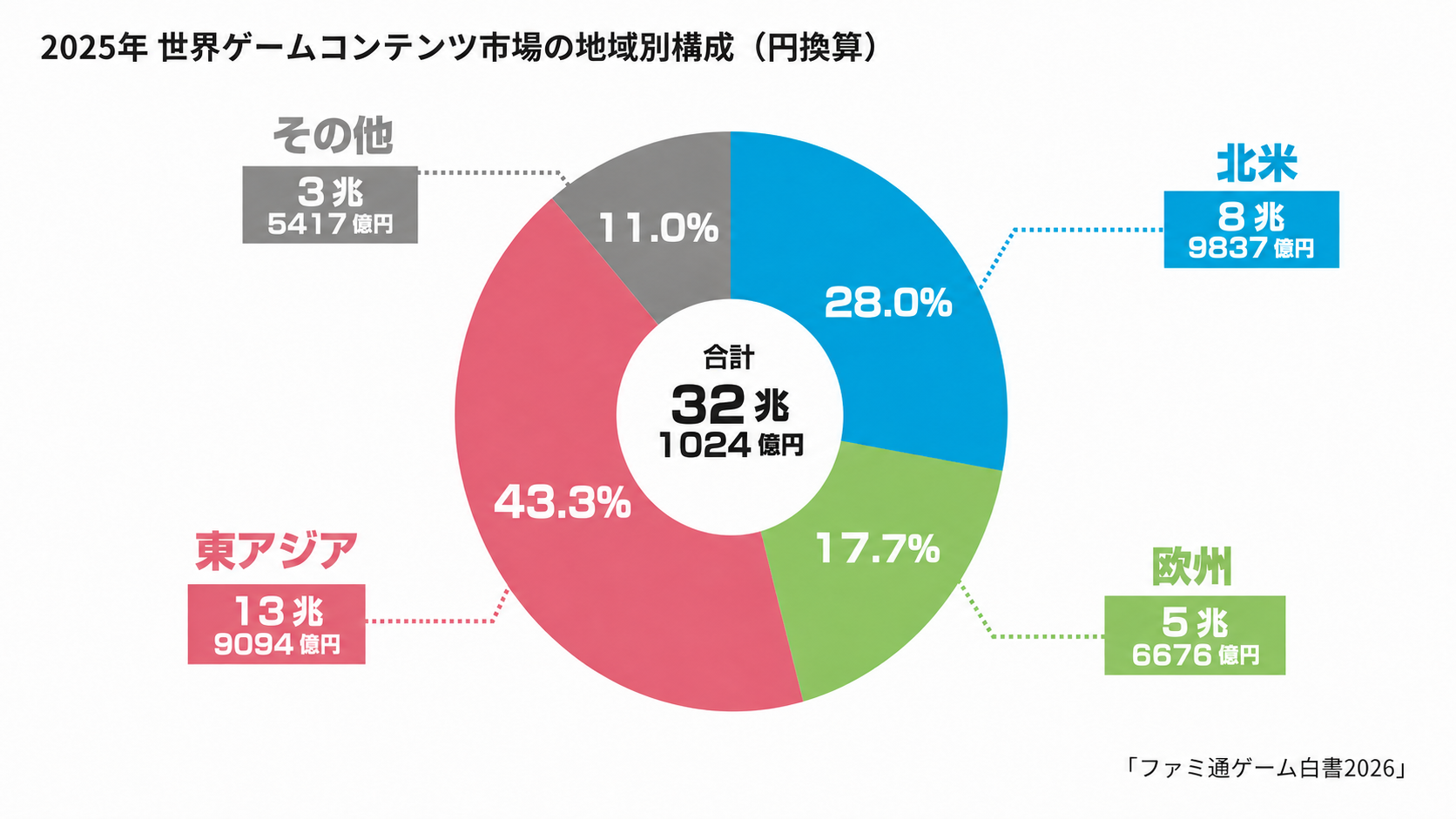 ゲーム業界のデータ年鑑「ファミ通ゲーム白書 2026」発刊、世界ゲーム市場は32.1兆円、国内市場は2.5兆円に拡大