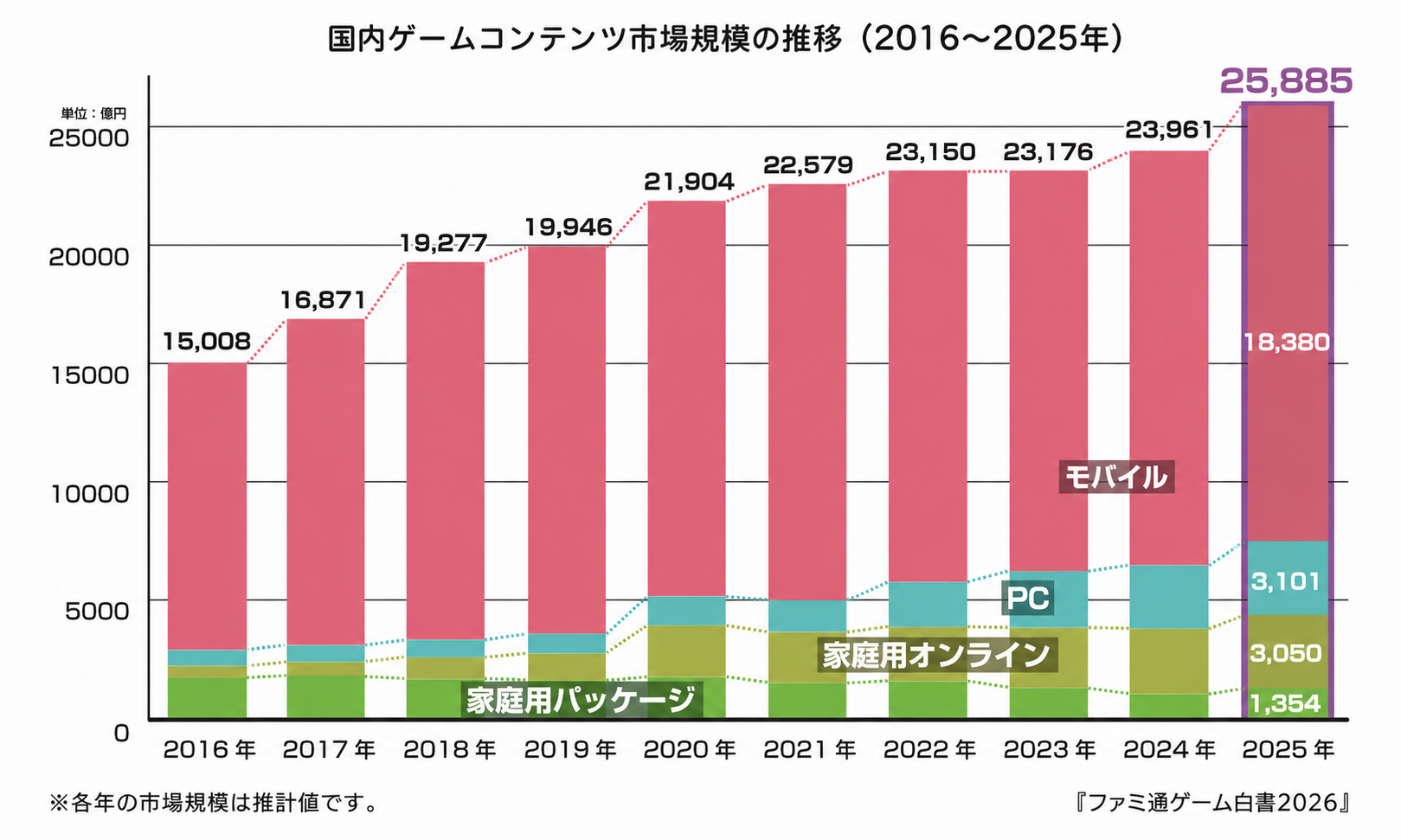 ゲーム業界のデータ年鑑「ファミ通ゲーム白書 2026」発刊、世界ゲーム市場は32.1兆円、国内市場は2.5兆円に拡大