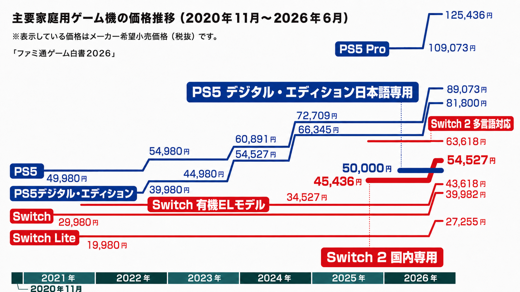 ゲーム業界のデータ年鑑「ファミ通ゲーム白書 2026」発刊、世界ゲーム市場は32.1兆円、国内市場は2.5兆円に拡大