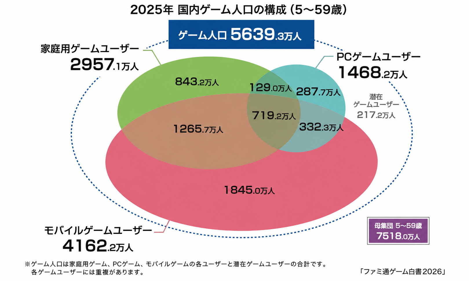 ゲーム業界のデータ年鑑「ファミ通ゲーム白書 2026」発刊、世界ゲーム市場は32.1兆円、国内市場は2.5兆円に拡大