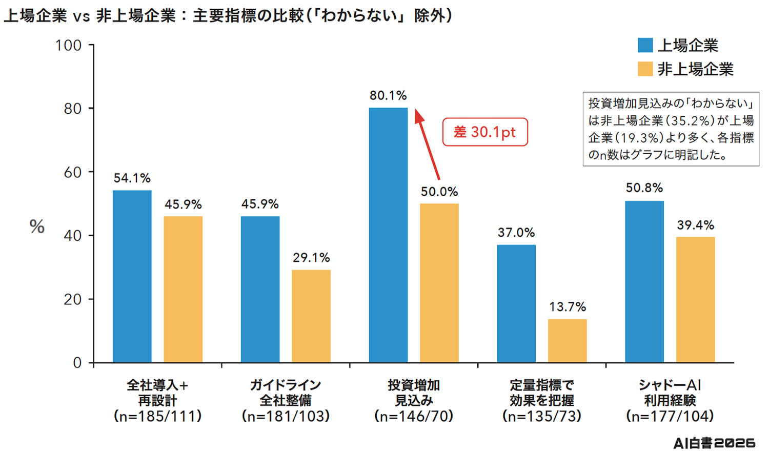 8月20日発売『AI白書2026』独自調査「企業における生成AI導入の投資・統制・成果実態調査」を発表、 国内企業ではAI投資の拡大と人員削減は直結せず