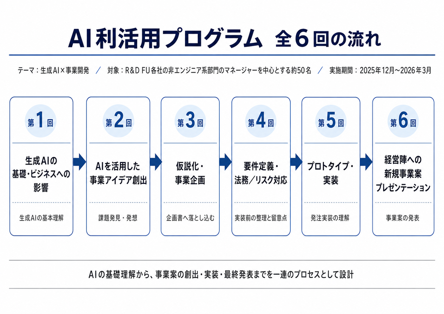 角川アスキー総合研究所、パーソルデジタルベンチャーズの「生成AI×事業開発」社内研修を企画・運営