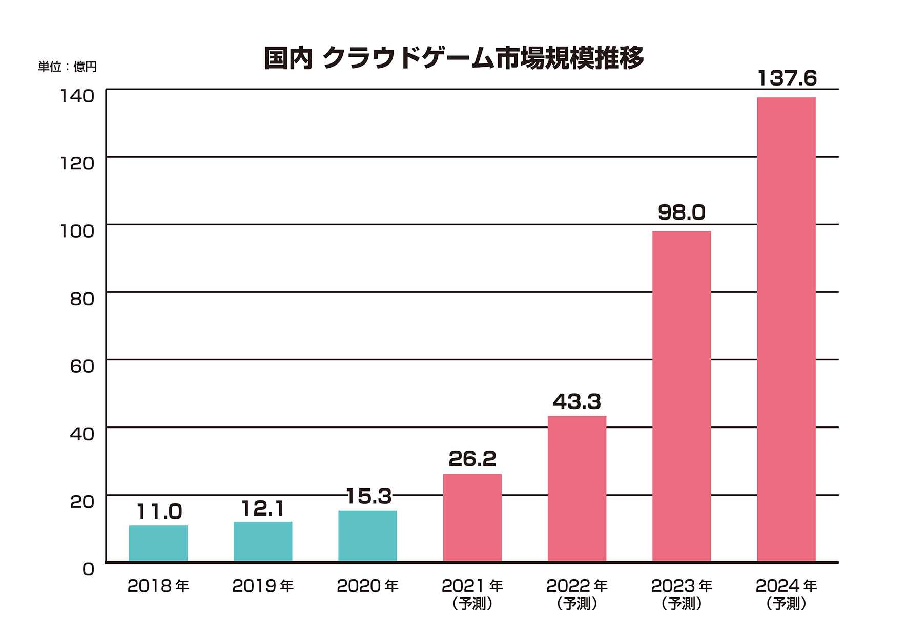 ゲーム業界データ年鑑『ファミ通ゲーム白書 2021』を7月15日に発刊